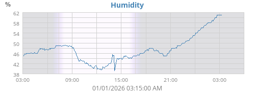 Humidity