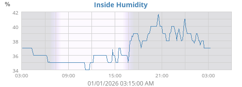 Inside Humidity