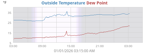 Outside Temperature