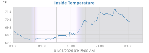 Inside Temperature