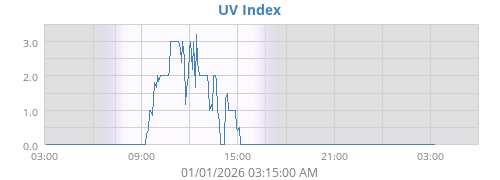 UV Index