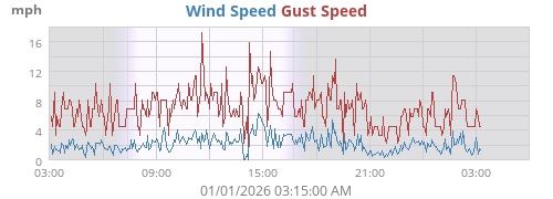 Wind Speed