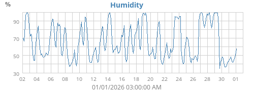 Humidity