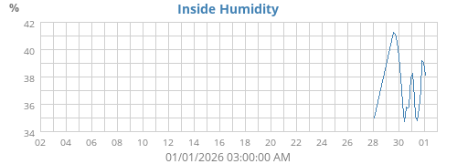 Inside Humidity