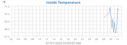 Inside Temperature