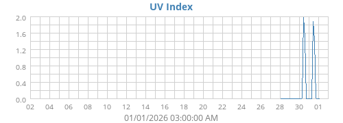 UV Index