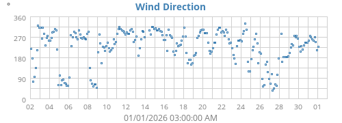 Wind Direction