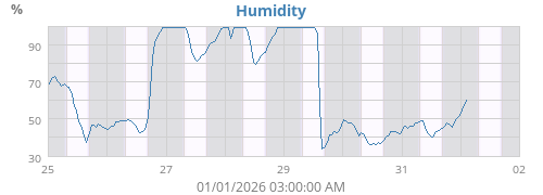 Humidity