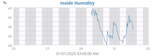 Inside Humidity