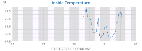 Inside Temperature