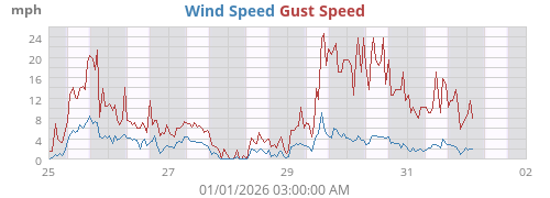 Wind Speed