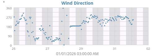 Wind Direction