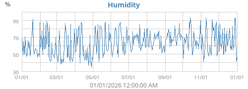 Humidity