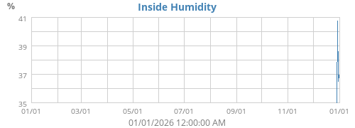 Inside Humidity