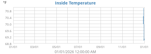 Inside Temperature