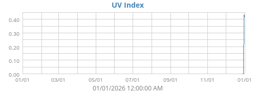 UV Index