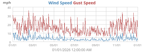 Wind Speed
