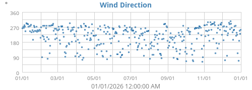 Wind Direction